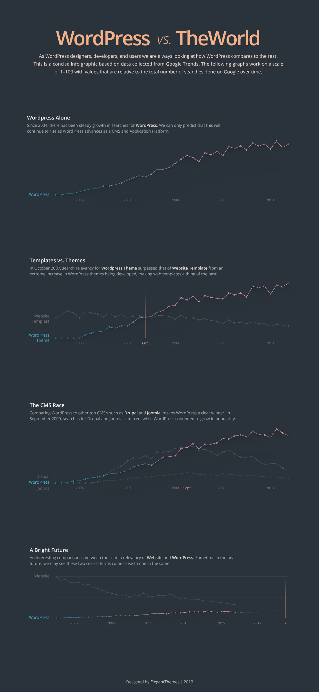 WordPress Trends Infographic