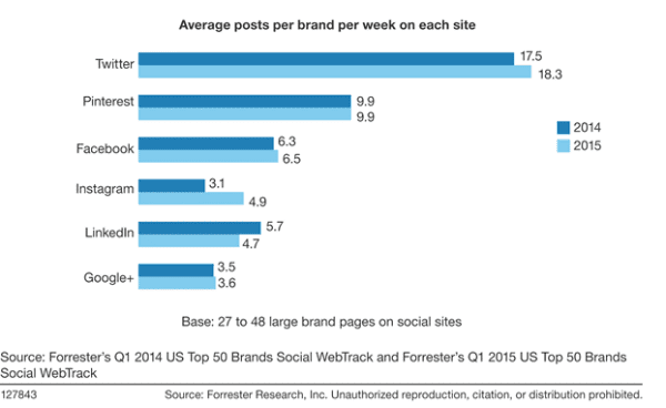 Of the top 50 global brands, most use Twitter to post each week