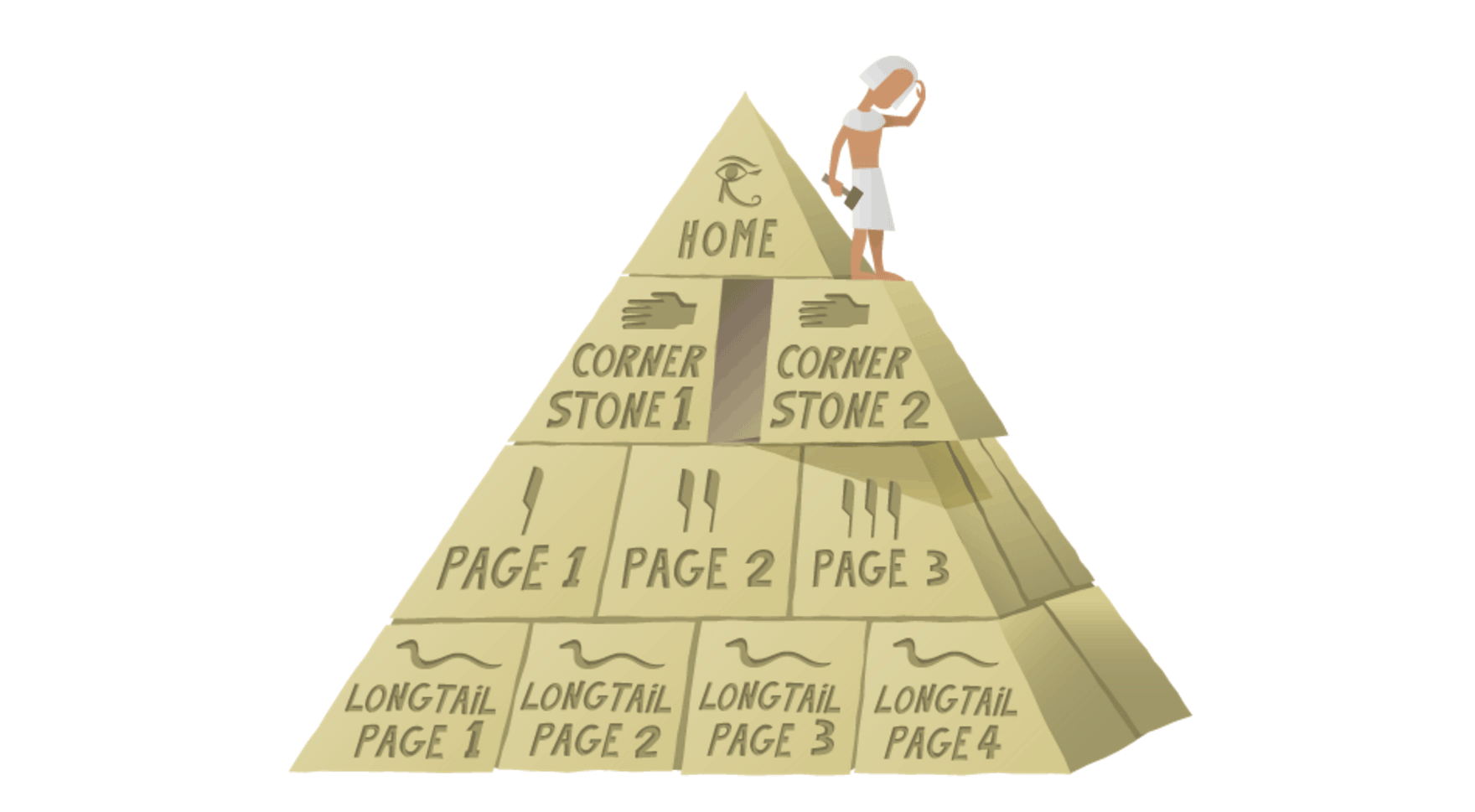 Content Pyramid by Yoast